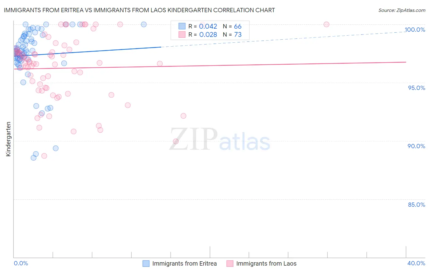 Immigrants from Eritrea vs Immigrants from Laos Kindergarten