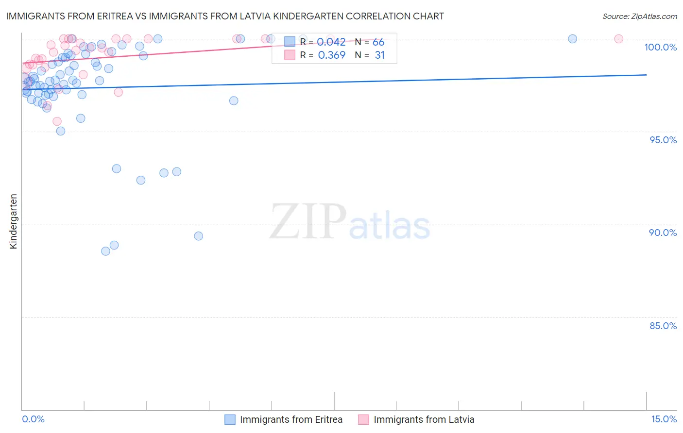 Immigrants from Eritrea vs Immigrants from Latvia Kindergarten