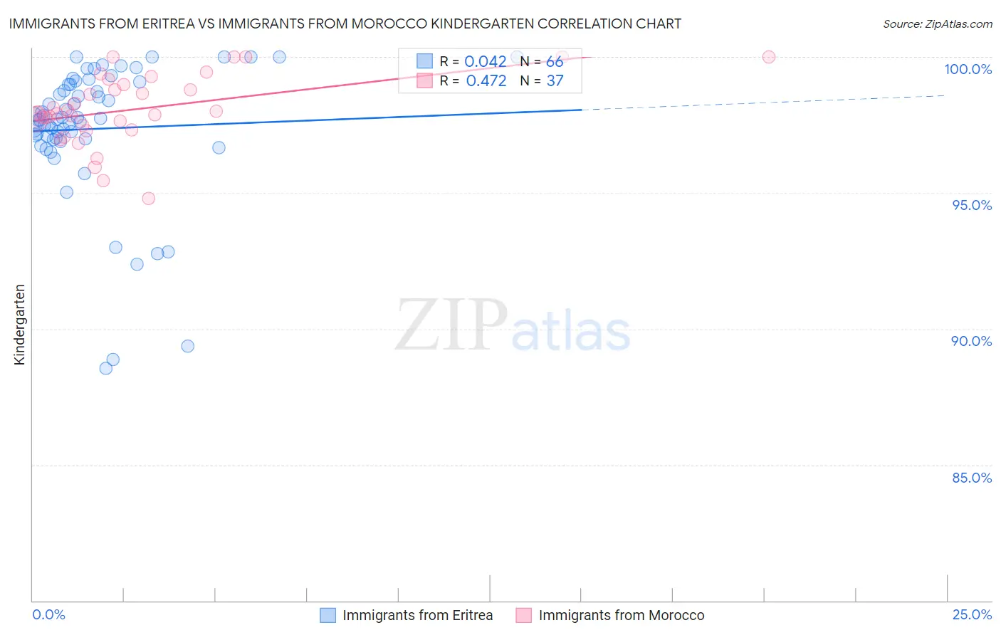 Immigrants from Eritrea vs Immigrants from Morocco Kindergarten