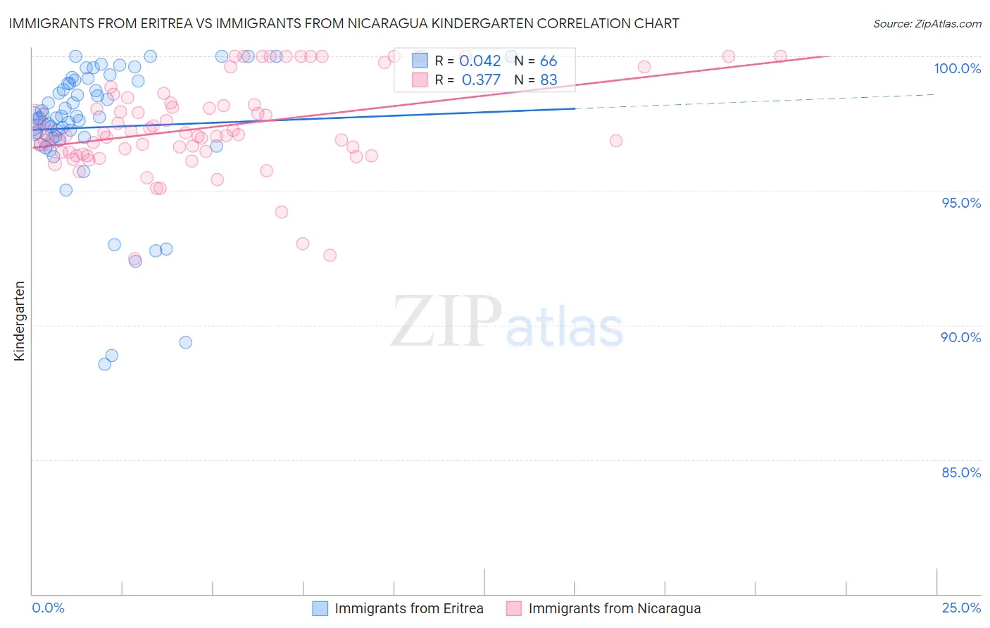 Immigrants from Eritrea vs Immigrants from Nicaragua Kindergarten