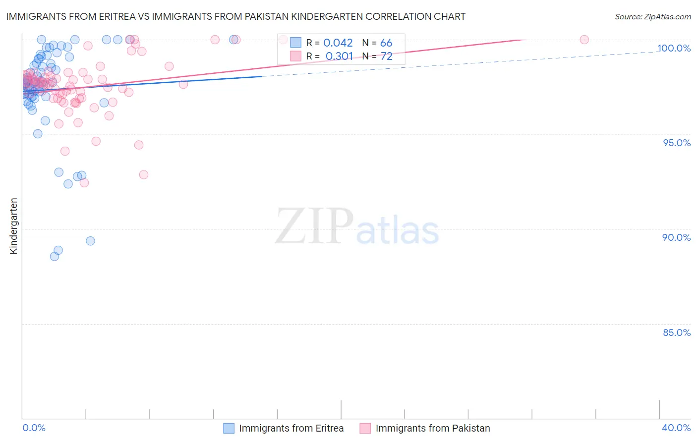 Immigrants from Eritrea vs Immigrants from Pakistan Kindergarten