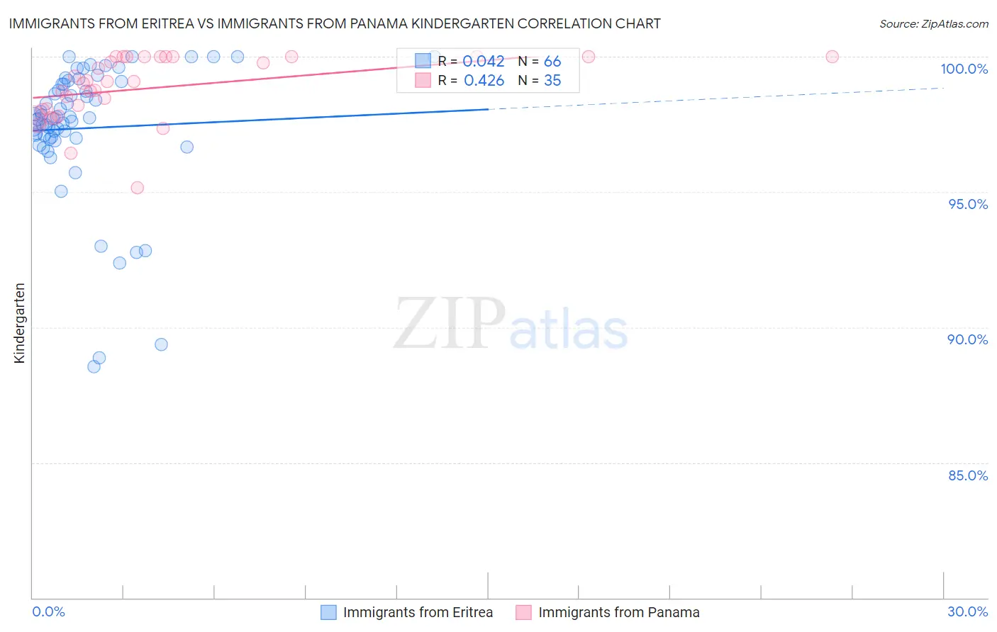 Immigrants from Eritrea vs Immigrants from Panama Kindergarten