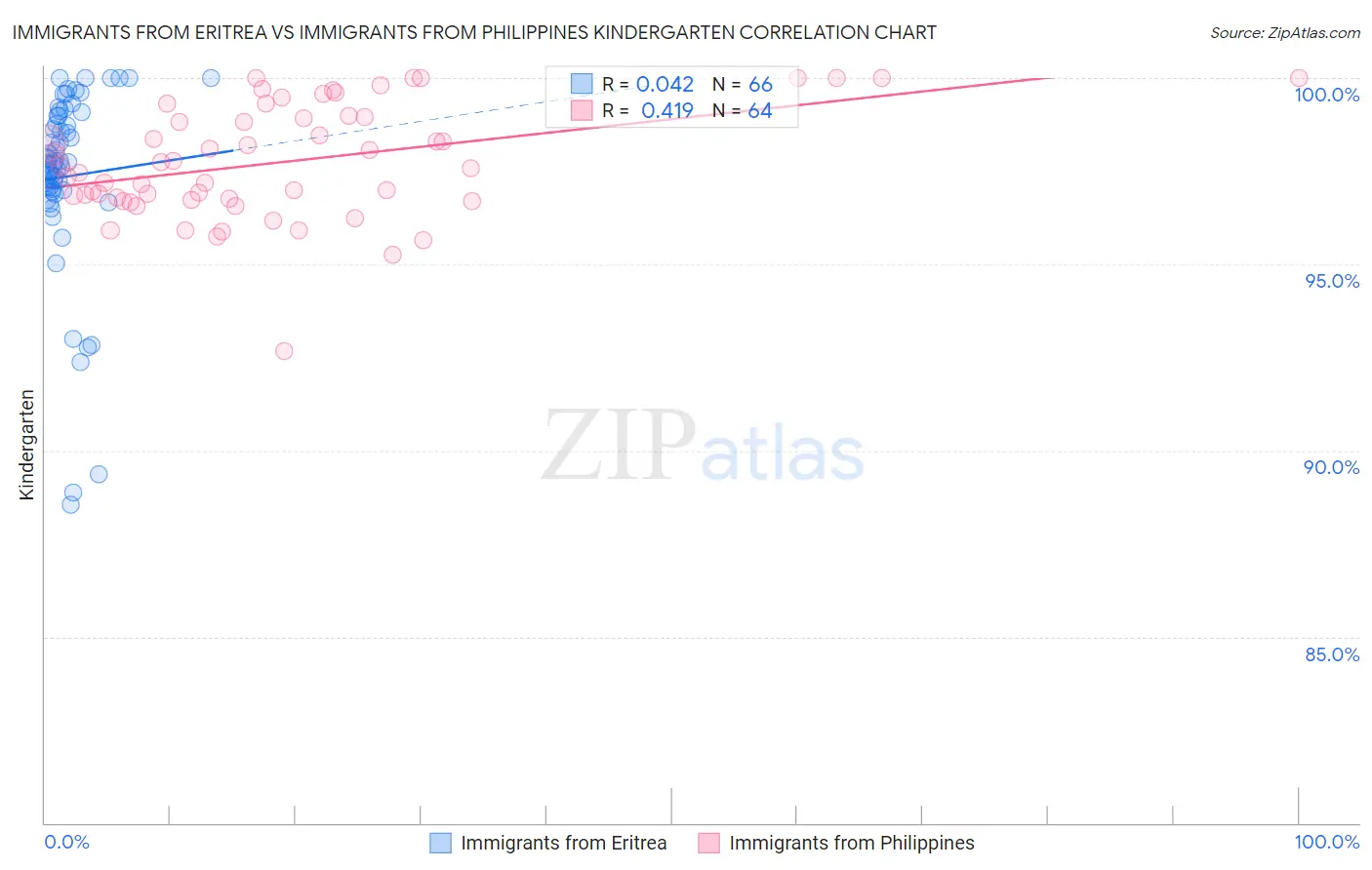 Immigrants from Eritrea vs Immigrants from Philippines Kindergarten