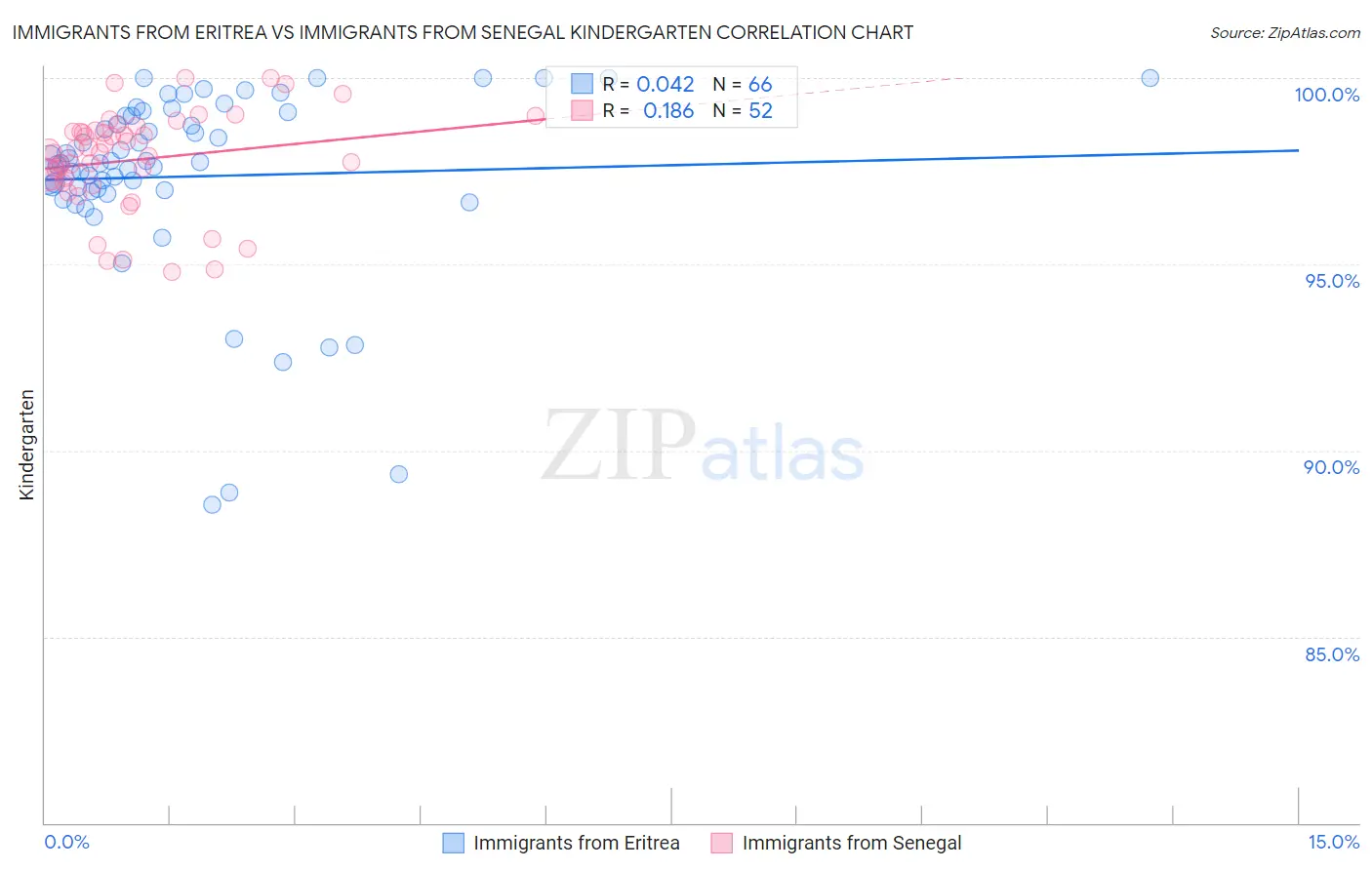 Immigrants from Eritrea vs Immigrants from Senegal Kindergarten