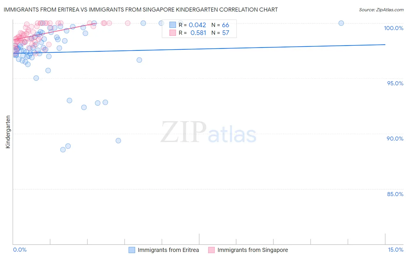 Immigrants from Eritrea vs Immigrants from Singapore Kindergarten