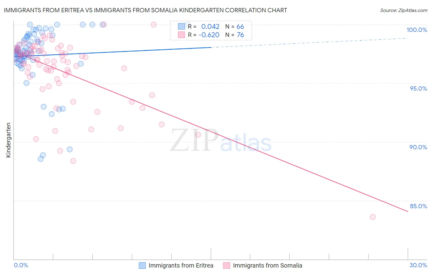 Immigrants from Eritrea vs Immigrants from Somalia Kindergarten