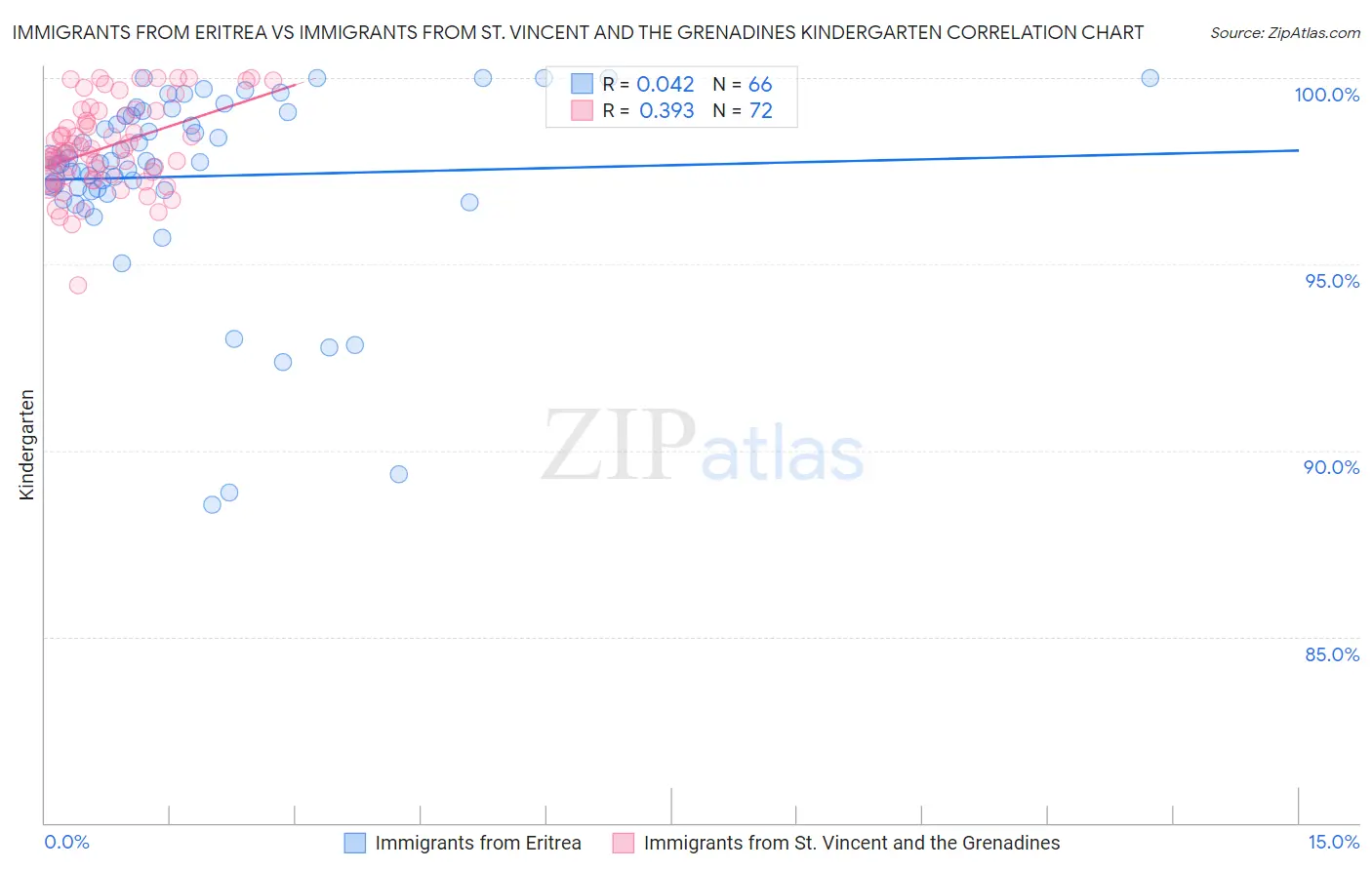 Immigrants from Eritrea vs Immigrants from St. Vincent and the Grenadines Kindergarten