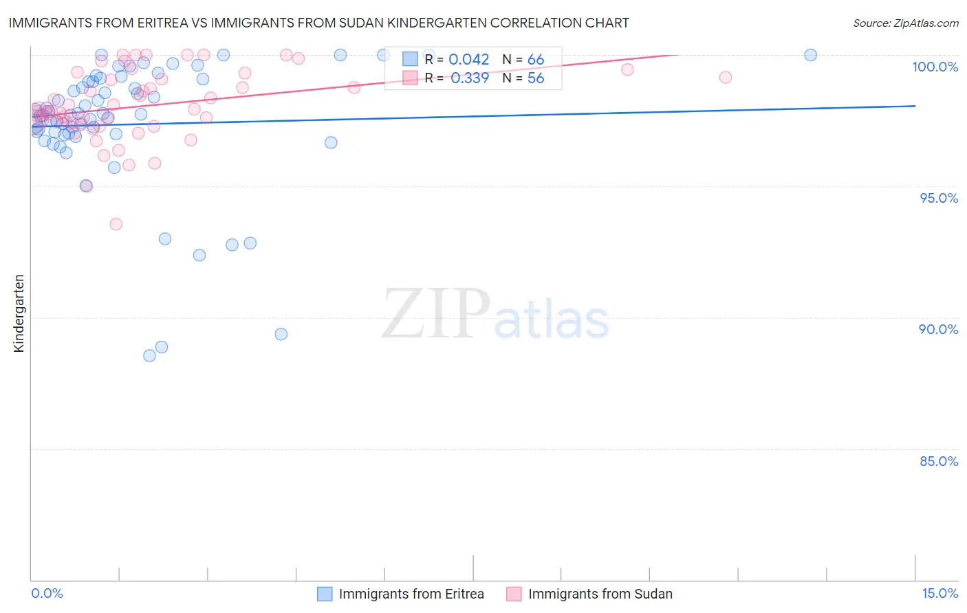 Immigrants from Eritrea vs Immigrants from Sudan Kindergarten