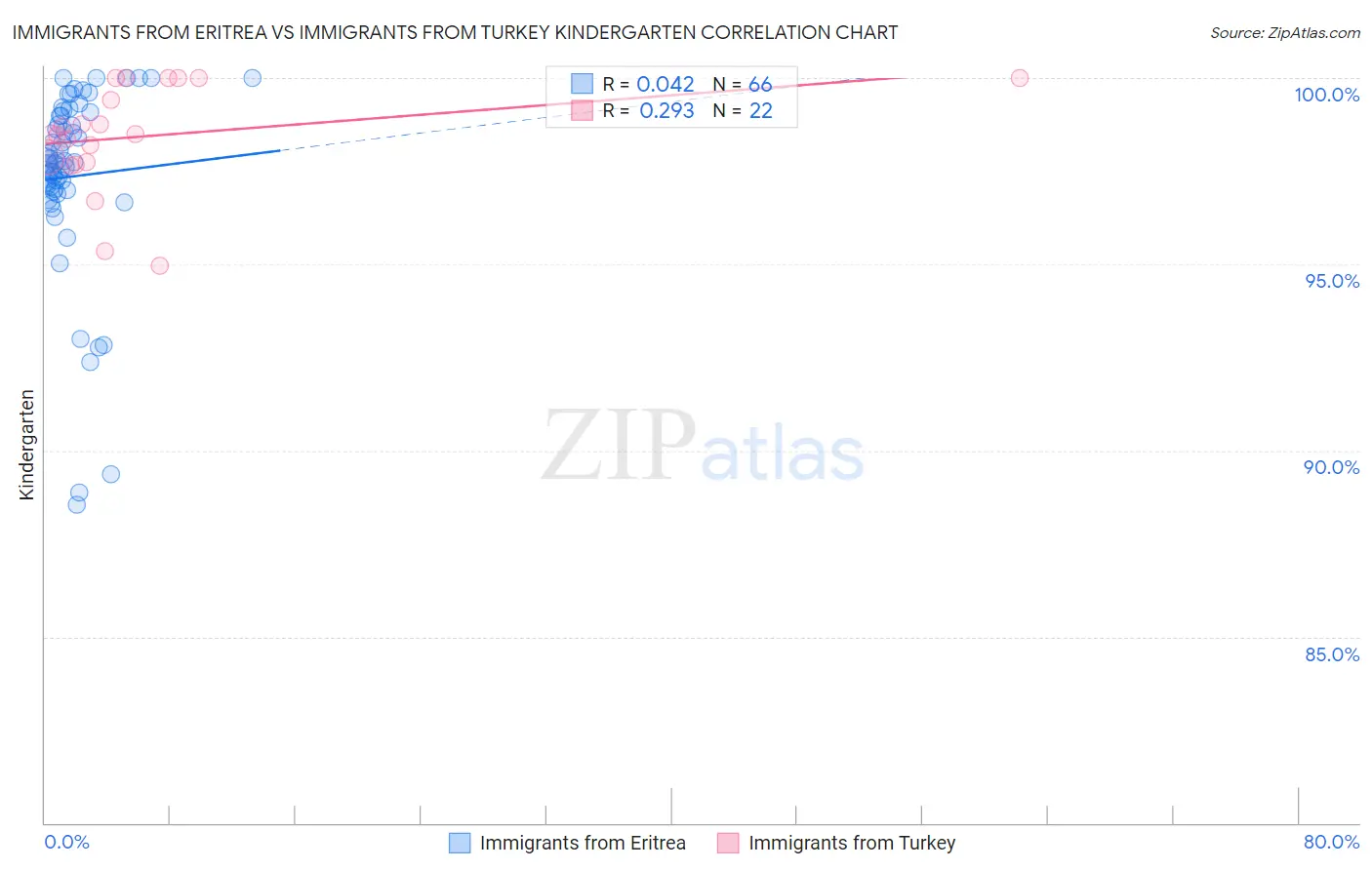 Immigrants from Eritrea vs Immigrants from Turkey Kindergarten