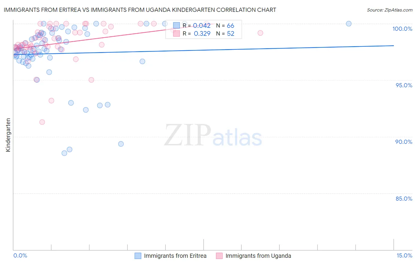 Immigrants from Eritrea vs Immigrants from Uganda Kindergarten