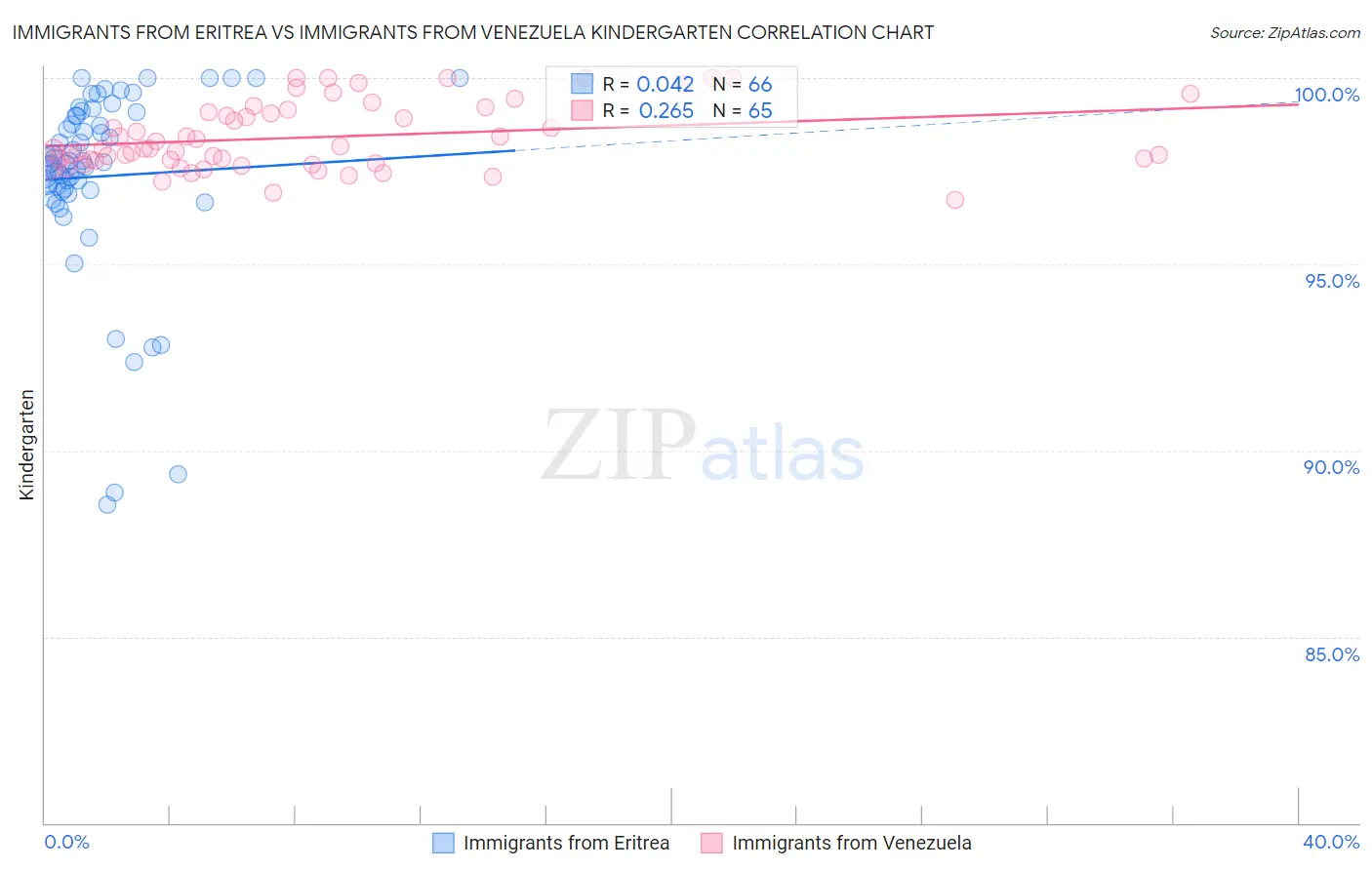 Immigrants from Eritrea vs Immigrants from Venezuela Kindergarten