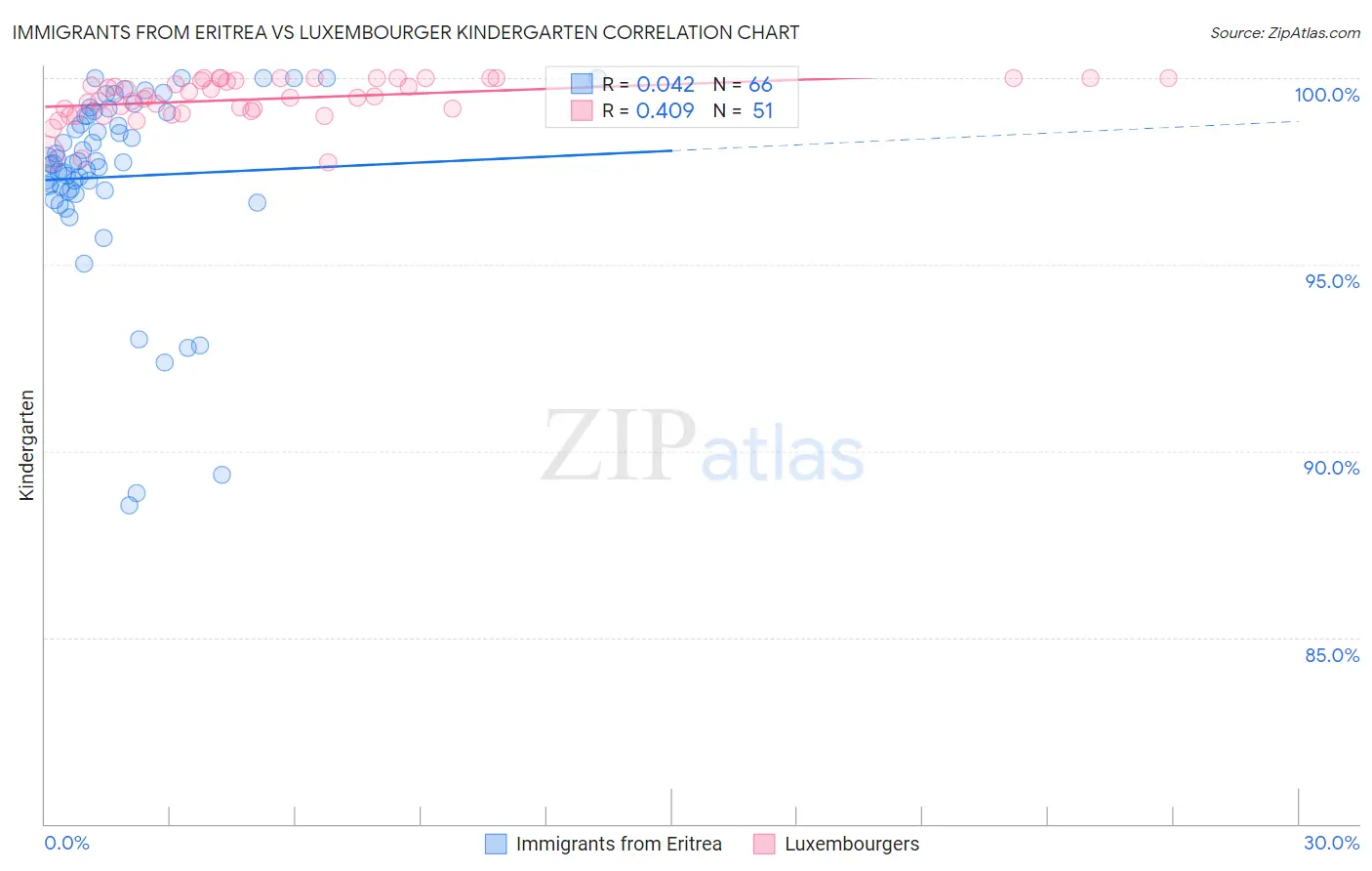 Immigrants from Eritrea vs Luxembourger Kindergarten