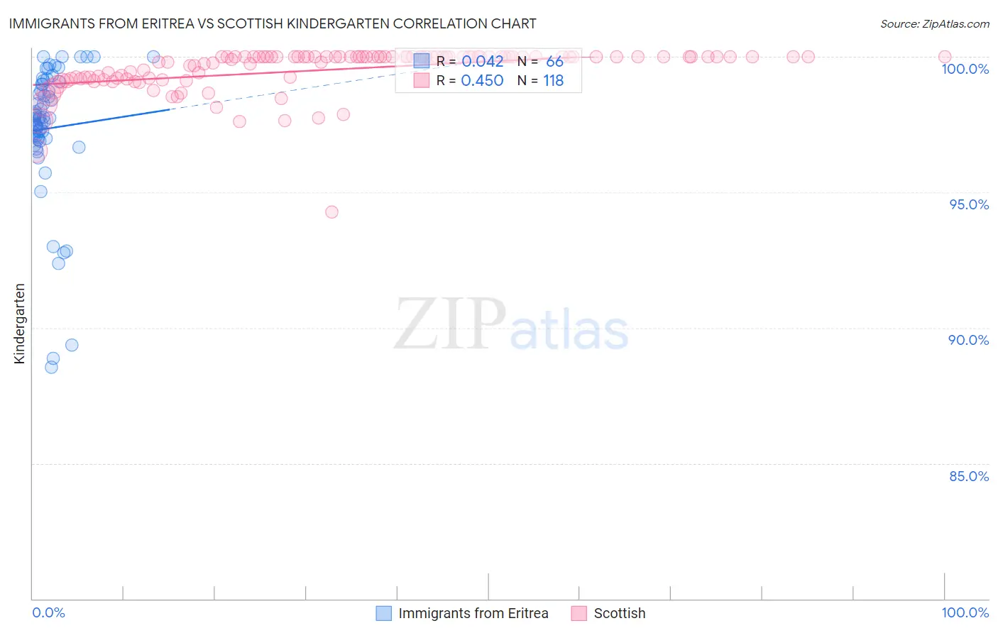 Immigrants from Eritrea vs Scottish Kindergarten