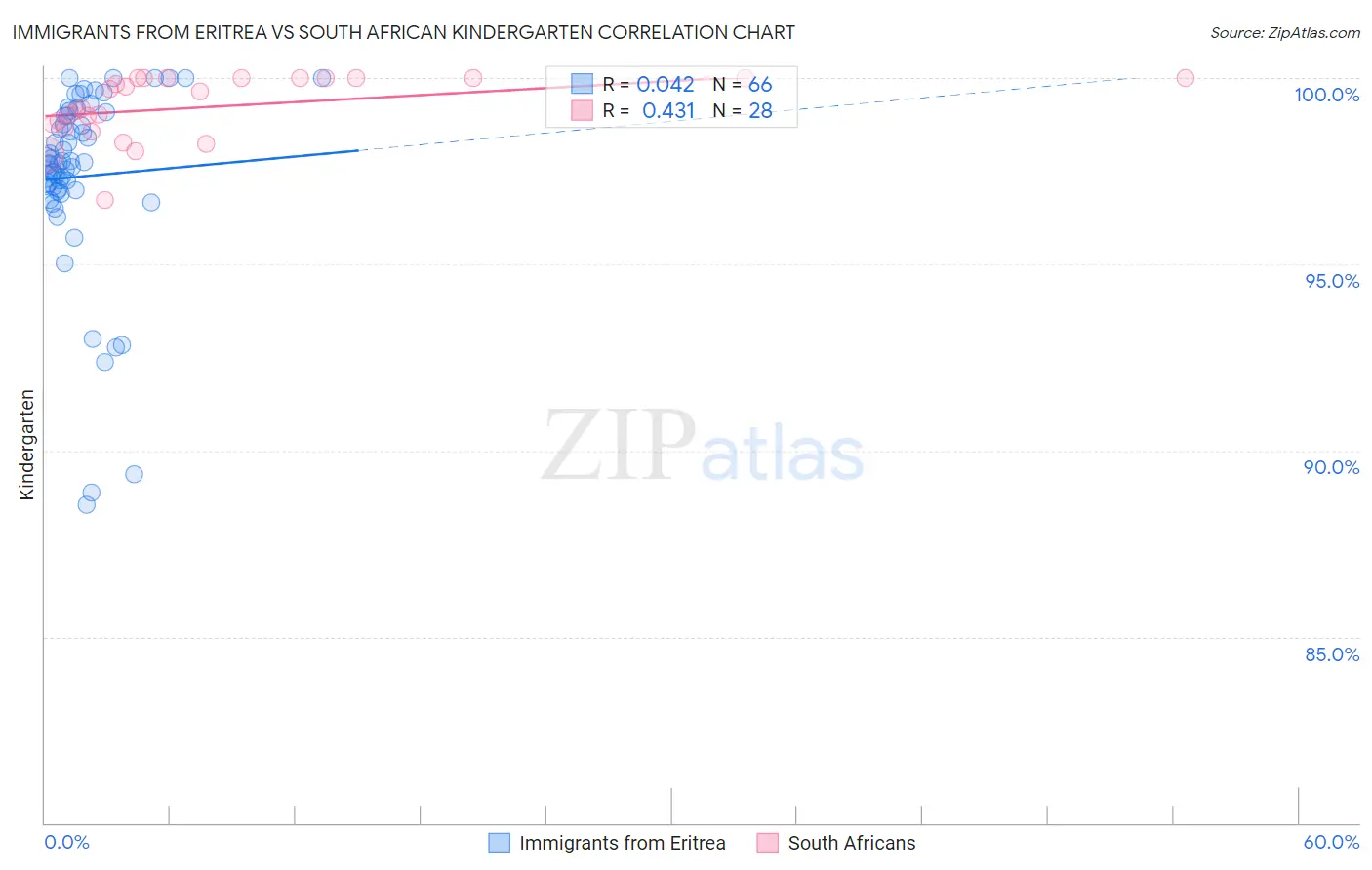 Immigrants from Eritrea vs South African Kindergarten