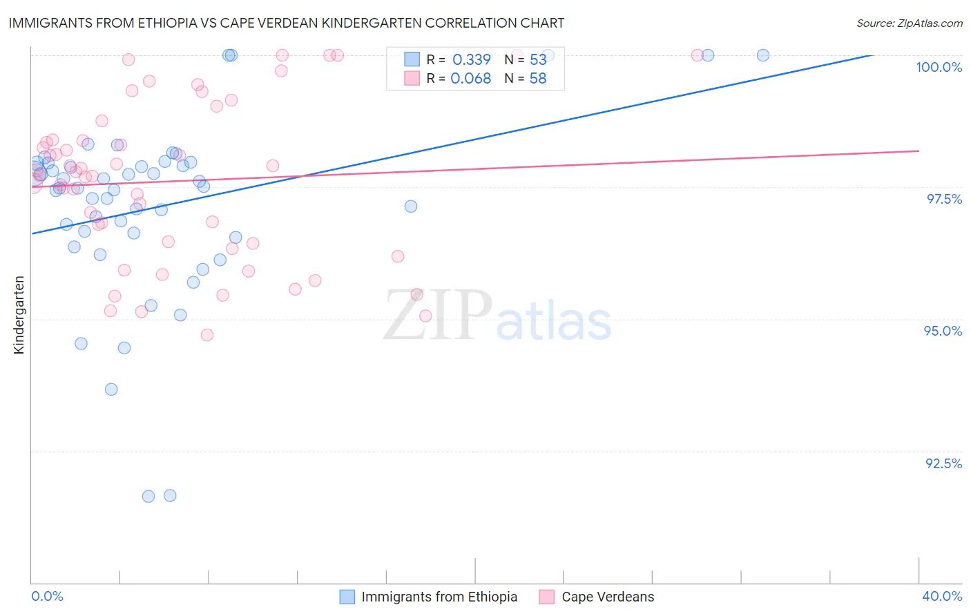 Immigrants from Ethiopia vs Cape Verdean Kindergarten