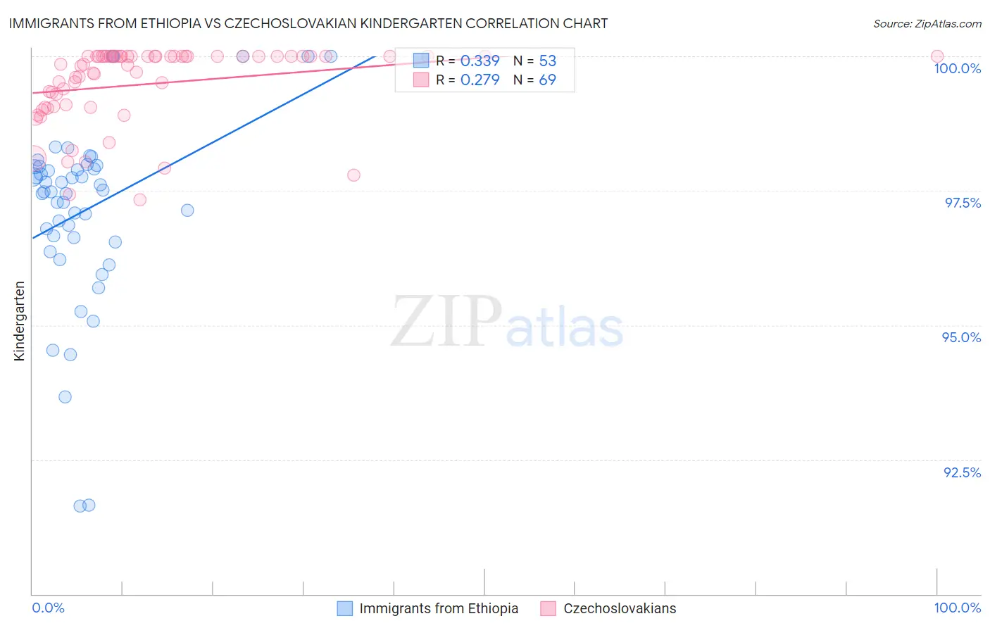 Immigrants from Ethiopia vs Czechoslovakian Kindergarten