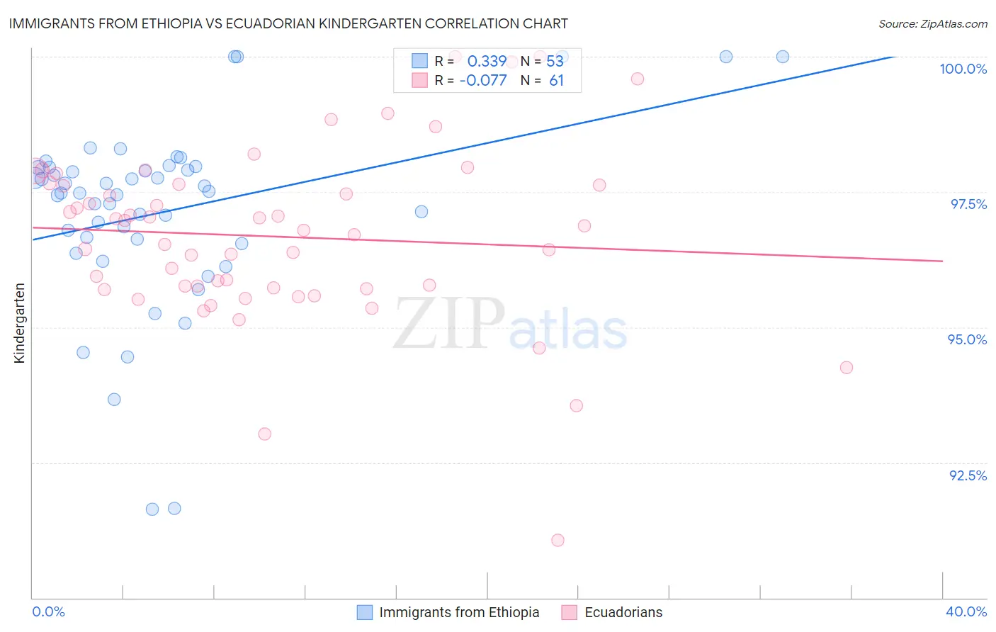 Immigrants from Ethiopia vs Ecuadorian Kindergarten