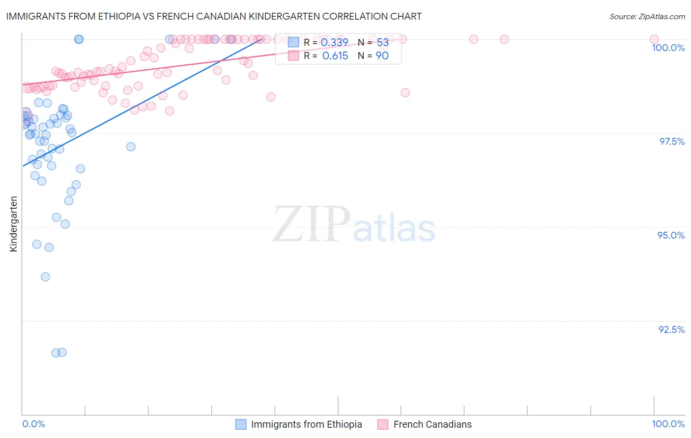 Immigrants from Ethiopia vs French Canadian Kindergarten