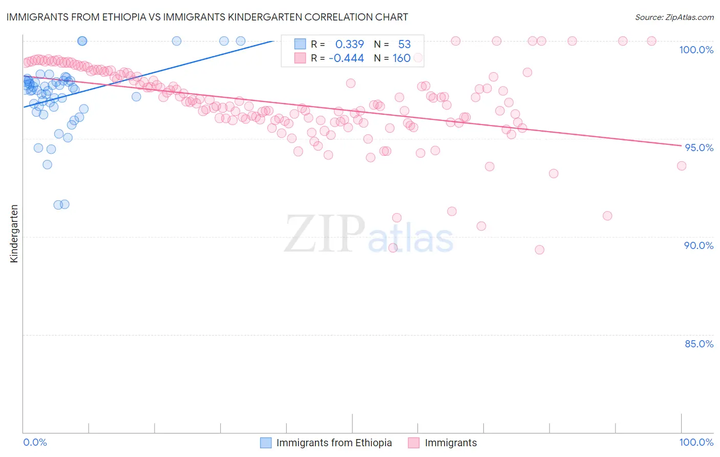 Immigrants from Ethiopia vs Immigrants Kindergarten