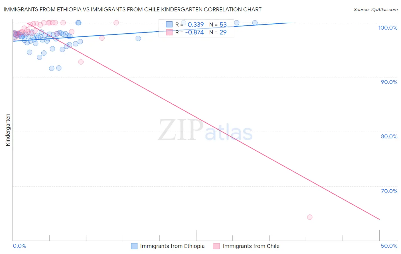 Immigrants from Ethiopia vs Immigrants from Chile Kindergarten