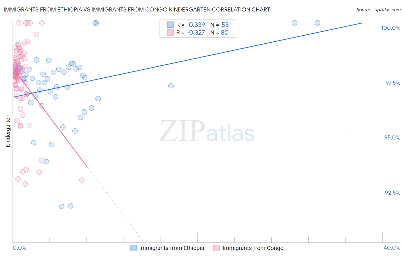 Immigrants from Ethiopia vs Immigrants from Congo Kindergarten