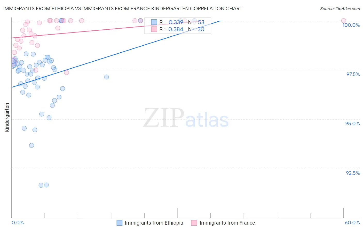 Immigrants from Ethiopia vs Immigrants from France Kindergarten