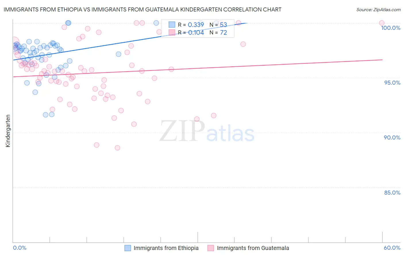 Immigrants from Ethiopia vs Immigrants from Guatemala Kindergarten