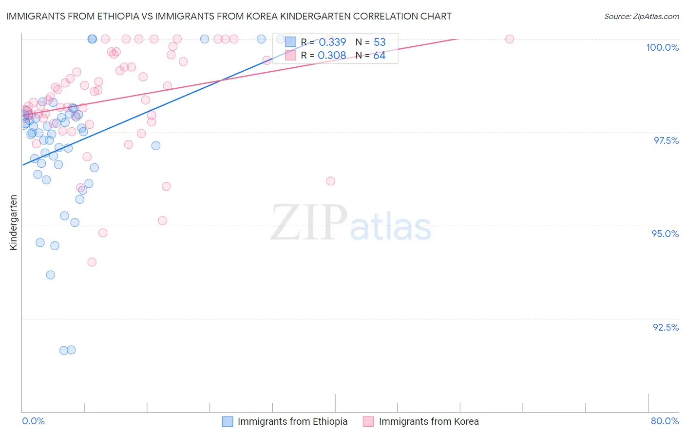 Immigrants from Ethiopia vs Immigrants from Korea Kindergarten