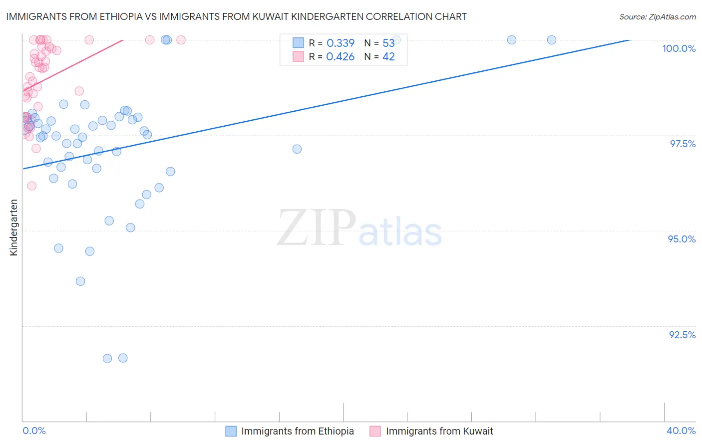 Immigrants from Ethiopia vs Immigrants from Kuwait Kindergarten