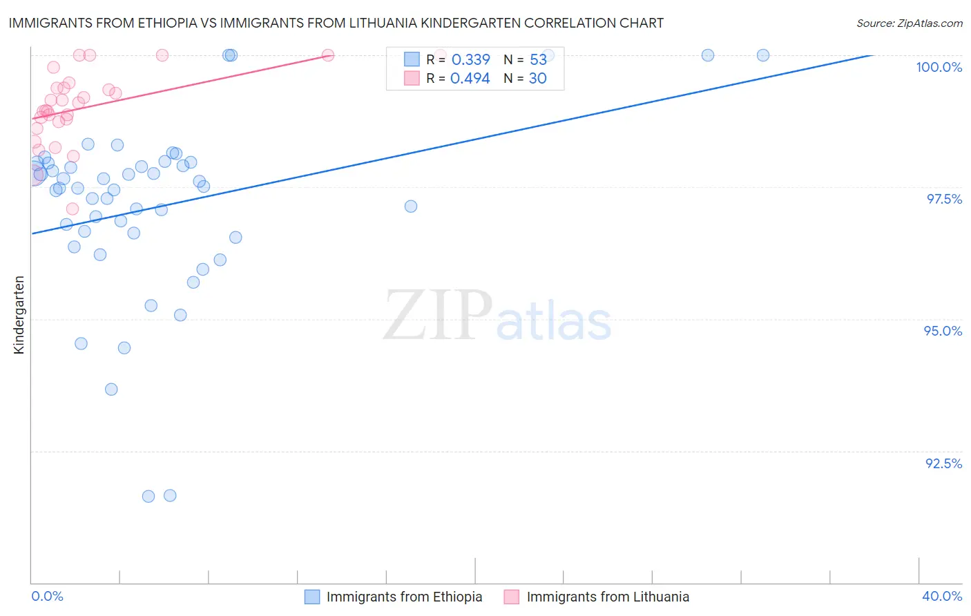 Immigrants from Ethiopia vs Immigrants from Lithuania Kindergarten