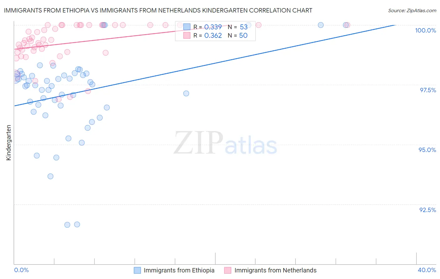 Immigrants from Ethiopia vs Immigrants from Netherlands Kindergarten