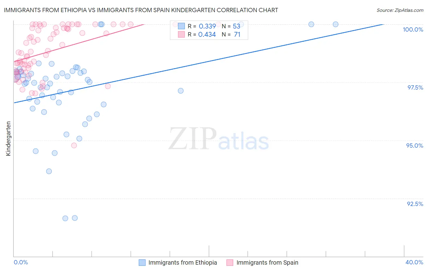 Immigrants from Ethiopia vs Immigrants from Spain Kindergarten