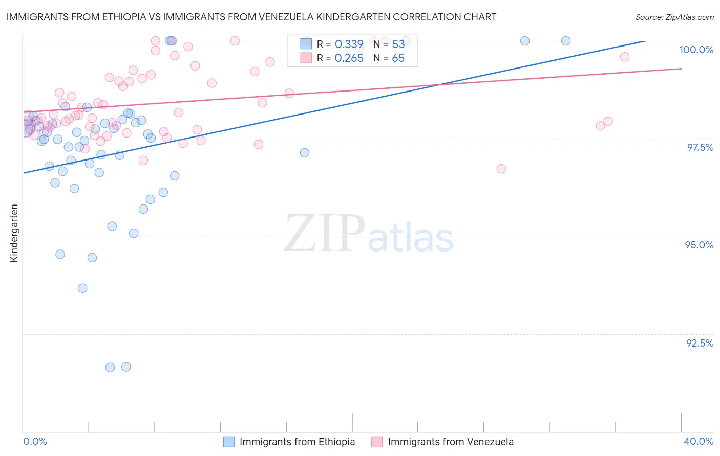 Immigrants from Ethiopia vs Immigrants from Venezuela Kindergarten