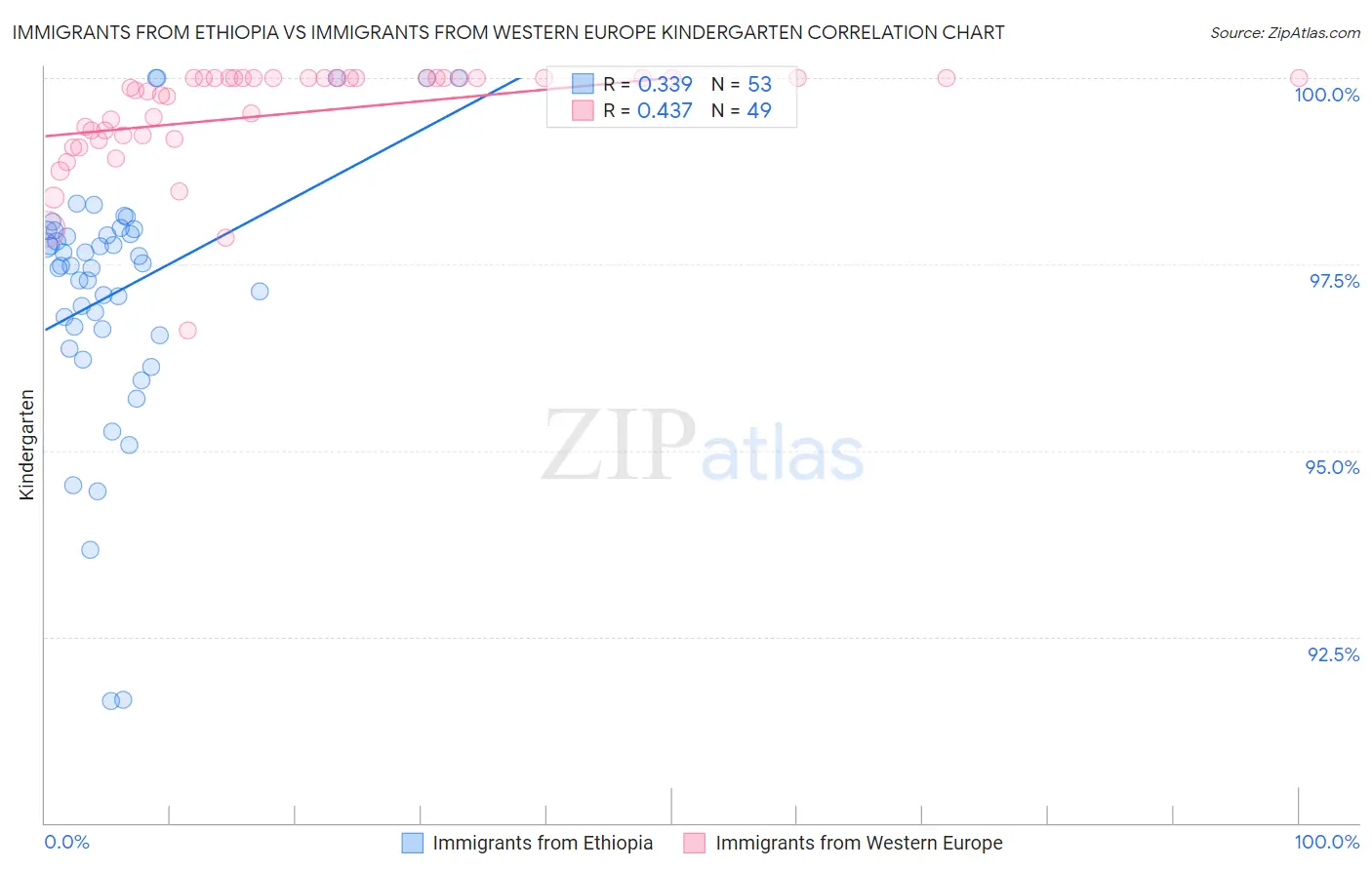 Immigrants from Ethiopia vs Immigrants from Western Europe Kindergarten