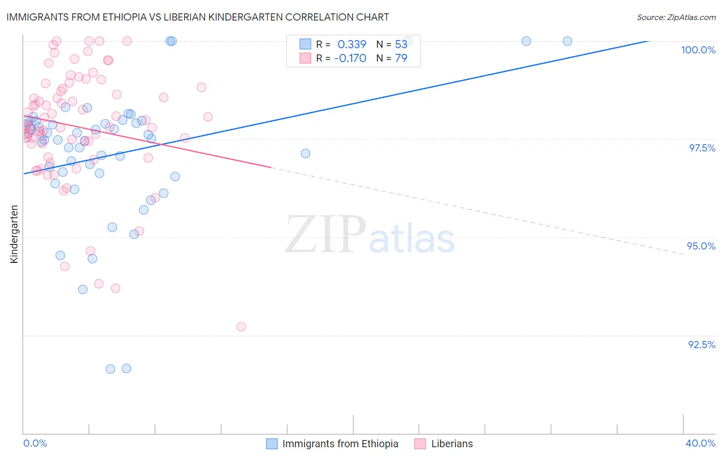 Immigrants from Ethiopia vs Liberian Kindergarten