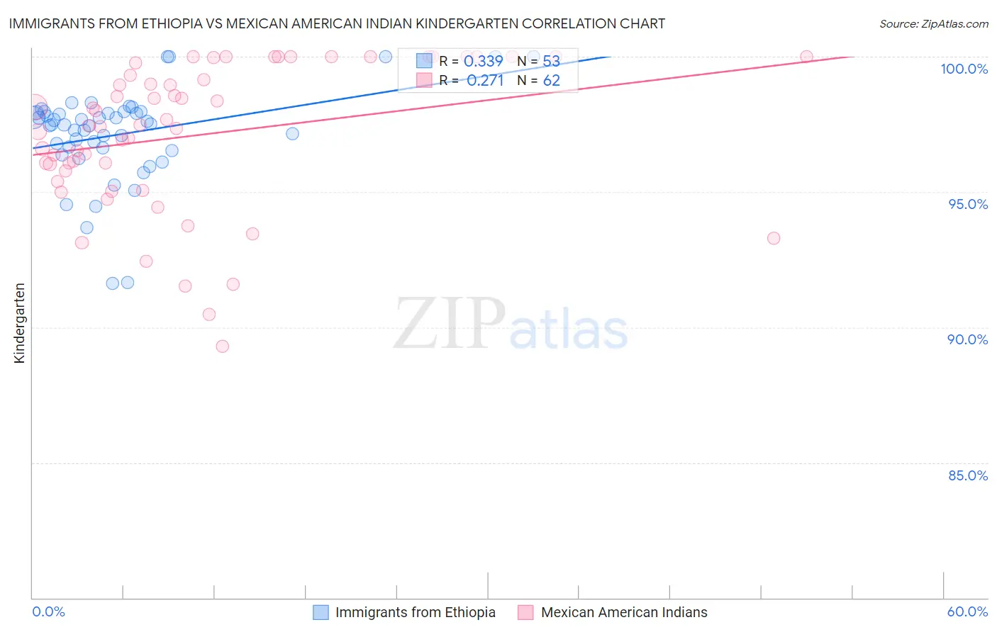 Immigrants from Ethiopia vs Mexican American Indian Kindergarten