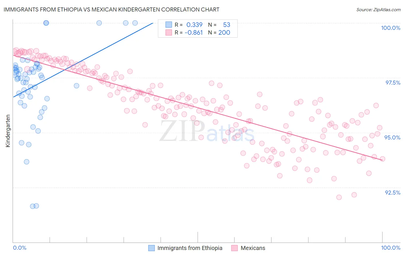 Immigrants from Ethiopia vs Mexican Kindergarten