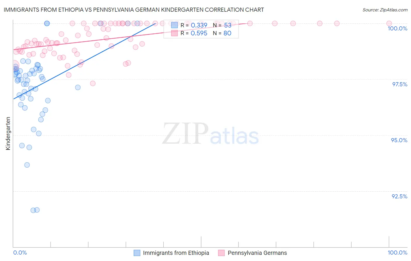 Immigrants from Ethiopia vs Pennsylvania German Kindergarten