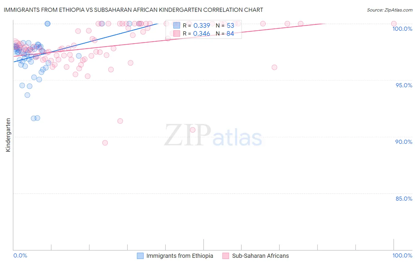 Immigrants from Ethiopia vs Subsaharan African Kindergarten