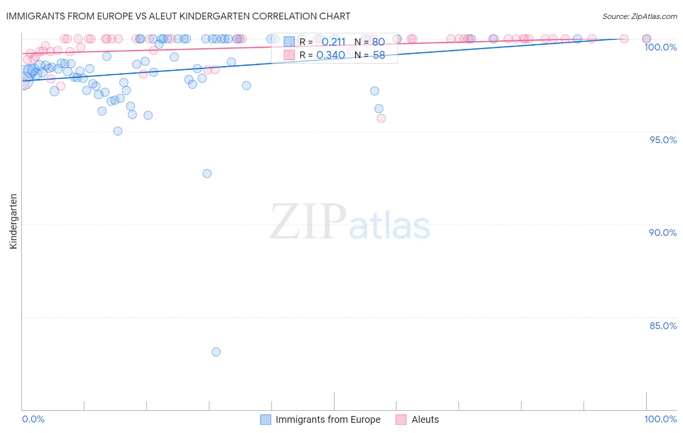 Immigrants from Europe vs Aleut Kindergarten