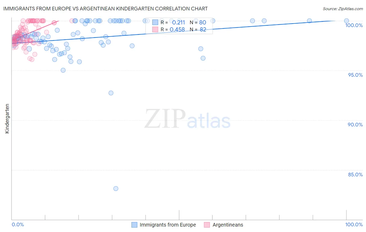 Immigrants from Europe vs Argentinean Kindergarten