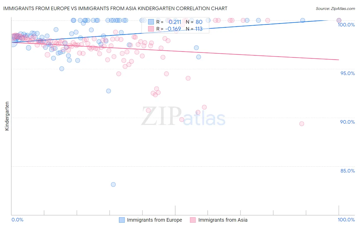 Immigrants from Europe vs Immigrants from Asia Kindergarten