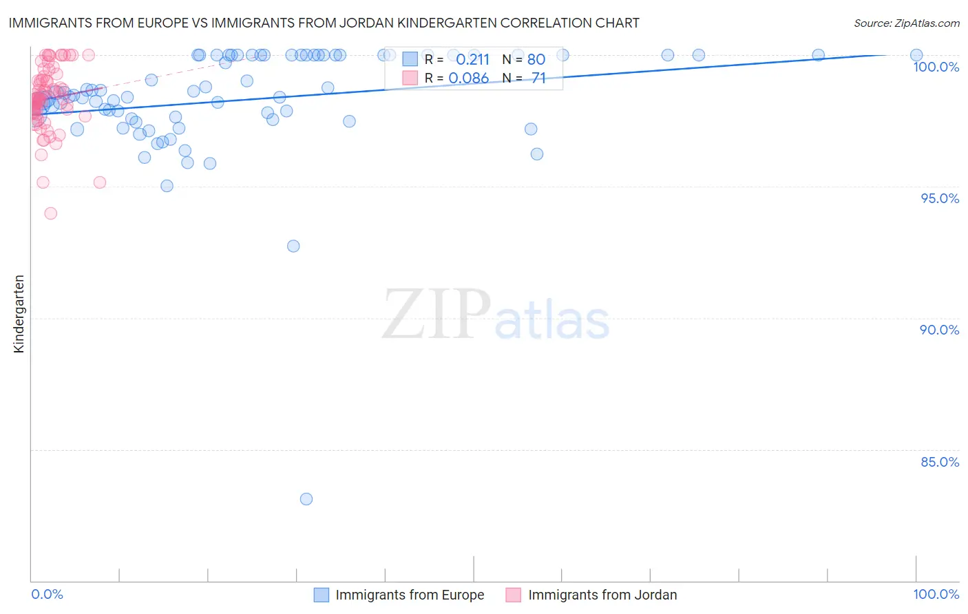 Immigrants from Europe vs Immigrants from Jordan Kindergarten