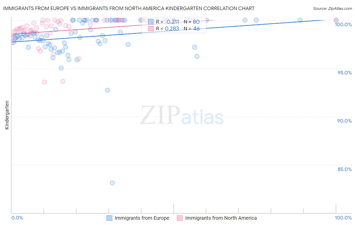 Immigrants from Europe vs Immigrants from North America Kindergarten