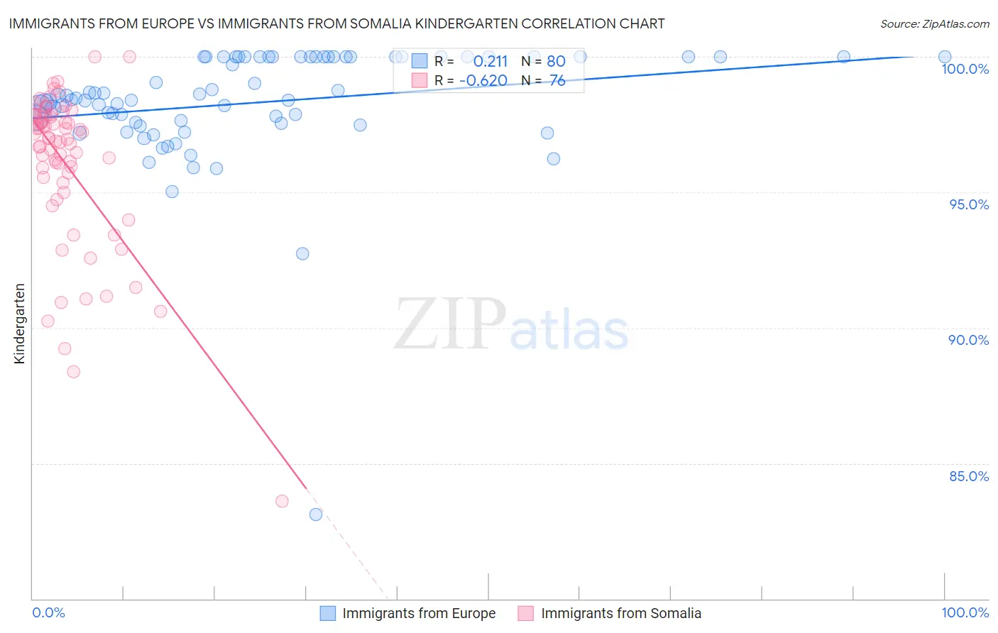 Immigrants from Europe vs Immigrants from Somalia Kindergarten