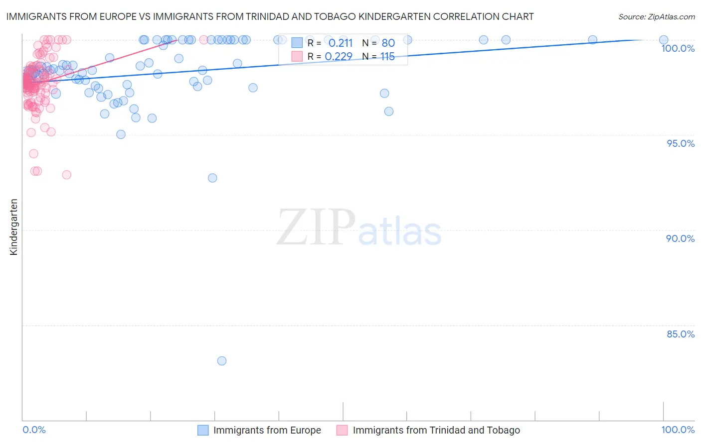 Immigrants from Europe vs Immigrants from Trinidad and Tobago Kindergarten