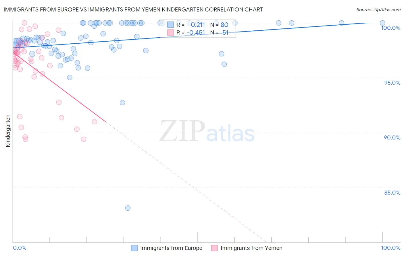 Immigrants from Europe vs Immigrants from Yemen Kindergarten