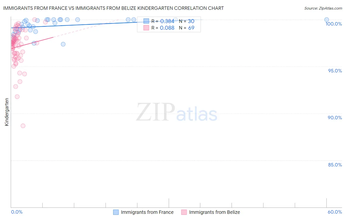 Immigrants from France vs Immigrants from Belize Kindergarten