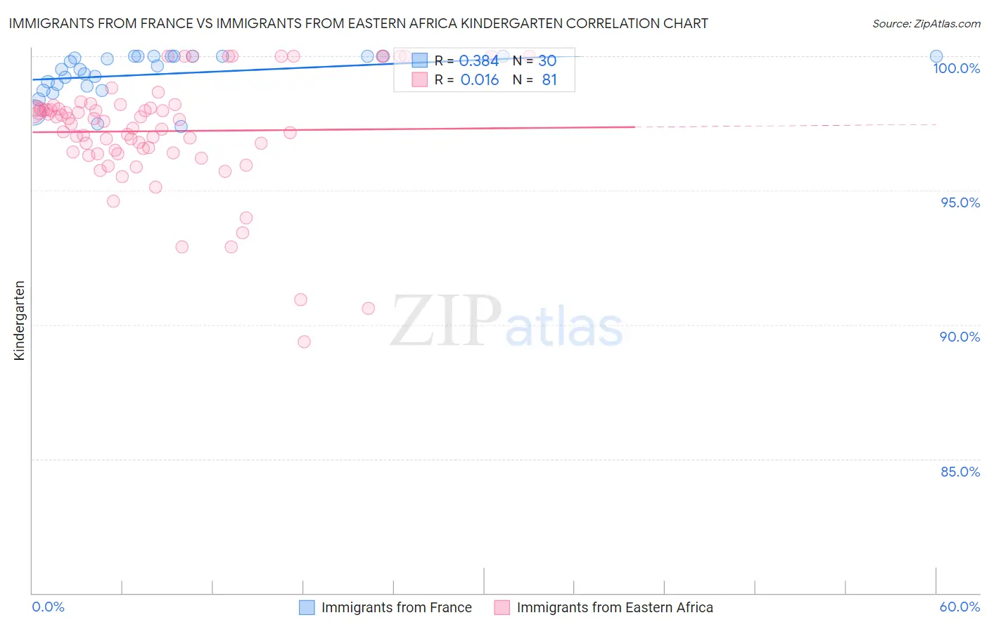 Immigrants from France vs Immigrants from Eastern Africa Kindergarten