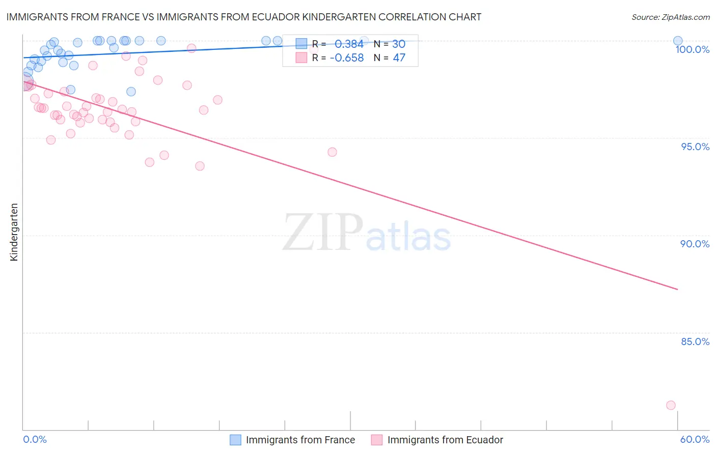 Immigrants from France vs Immigrants from Ecuador Kindergarten